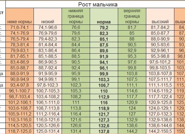 Каковы нормы роста и веса у детей и когда стоит беспокоиться